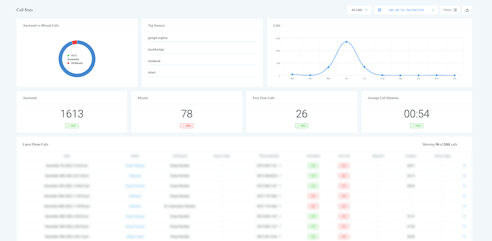 Sample Calls Log Report